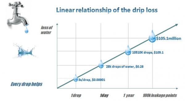 Why choose CNIRHurricane's Ultrasonic Water Meter?