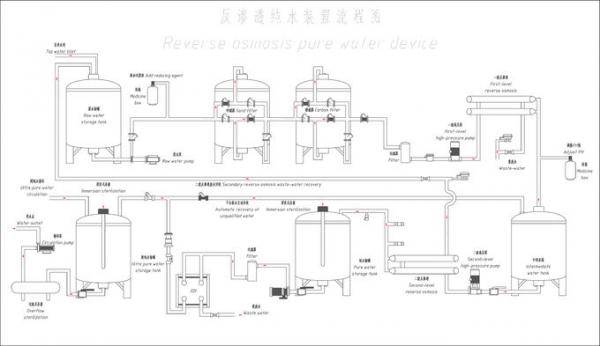 Industrial Water Treatment Systems With Reverse Osmosis Technology
