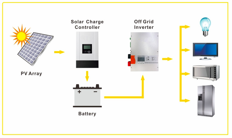 China Home battery backup system, Inverter with battery for home, 10.5KWH Battery, 5000W Inverter, 4000W MPPT wholesale