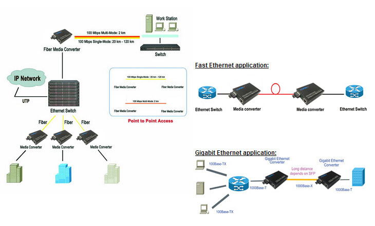 Unamanged Gigabit Fiber Optical Media Converter 10/100/1000Mbps RJ45 to 1000Base SM 1310nm/1550nm 20km SC DC5V1A