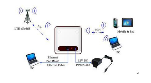 CPE Wifi Router 4G LTE CPE INDOOR CPE Support SIM LAN WAN