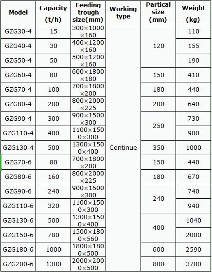 Grain Motor 1450r/Min Vibrating Grizzly Feeder In Building Materials