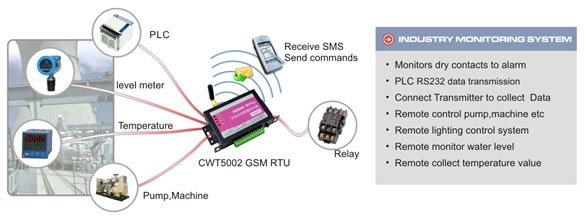 CWT5002 GSM Modbus data logger with Rs485 port and Free OPC server