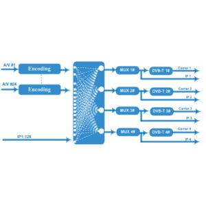 12 Channels AV To DVB T Modulator , FTA Headend Digital Tv Encoder Modulator