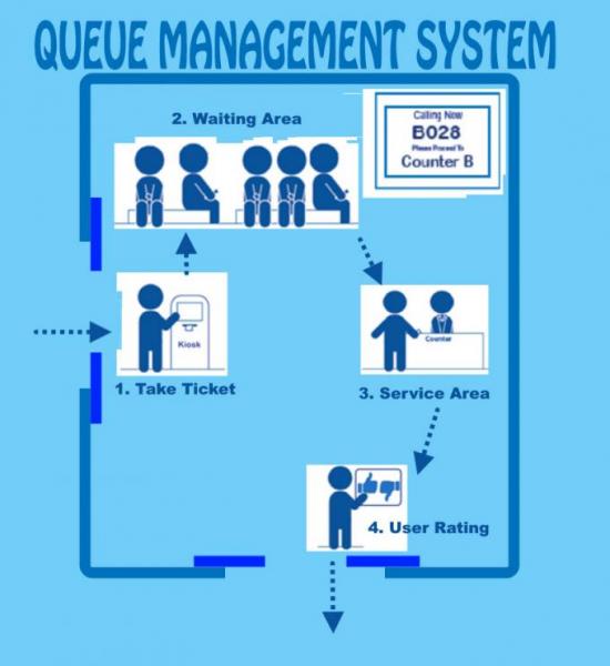 Queue-System-Process
