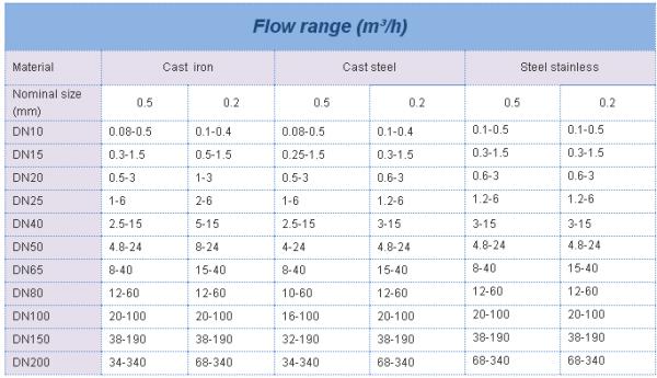 Low Price 100 Degrees Emulsified Asphalt Flow Merer /SS--H Diesel Engine Motor Flow Meter